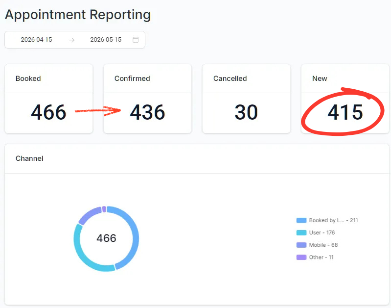 April–May appointment reporting: 466 booked, 436 confirmed, 415 new
