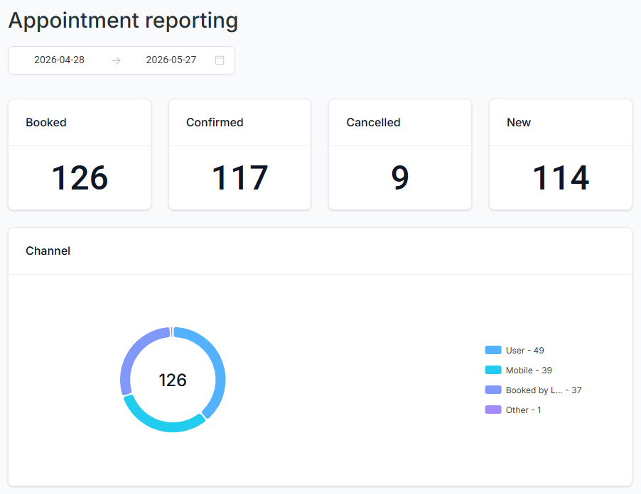Hair replacement studio appointment reporting month one: 126 booked, 117 confirmed, 9 canceled