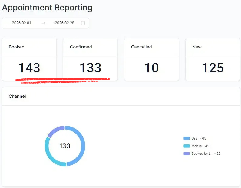 February appointment reporting: 143 booked, 133 confirmed