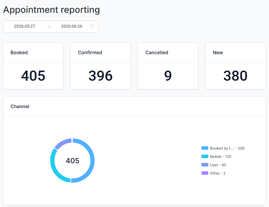 Hair replacement studio appointment reporting month two: 405 booked, 396 confirmed, 9 canceled